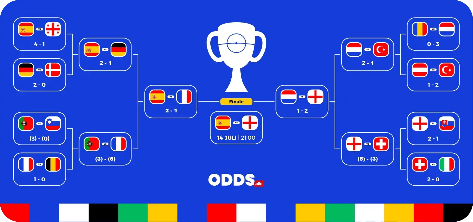 EM 2024 Bracket - finale