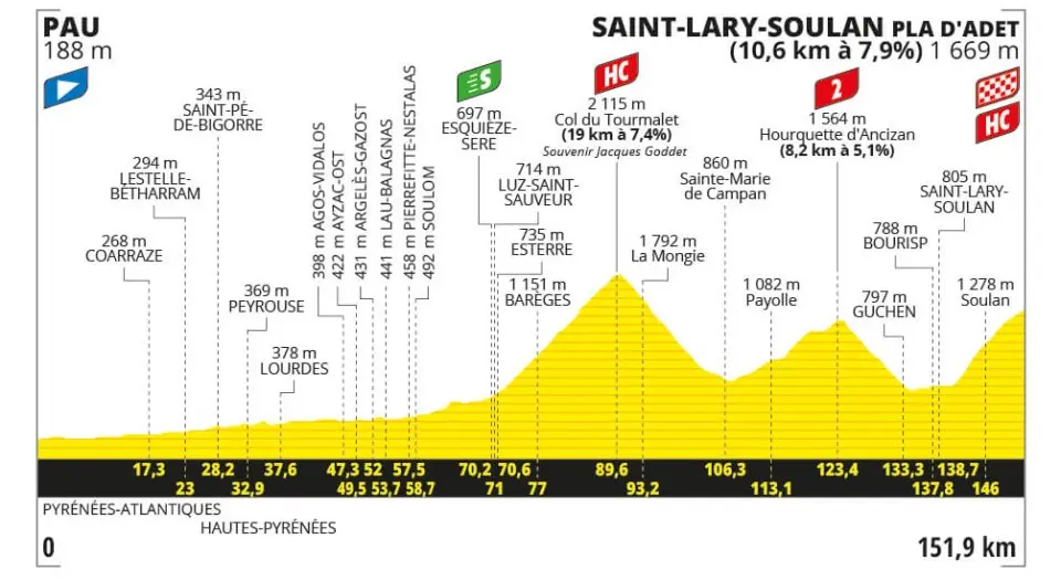 Etapeprofil for etape 14 i Tour de France 2024