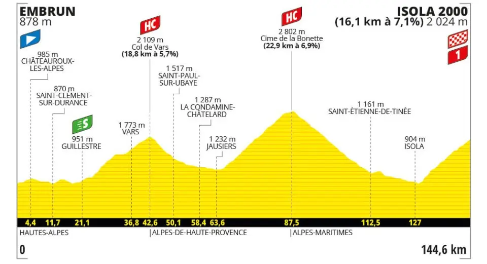 Etapeprofil for etape 19 i Tour de France 2024