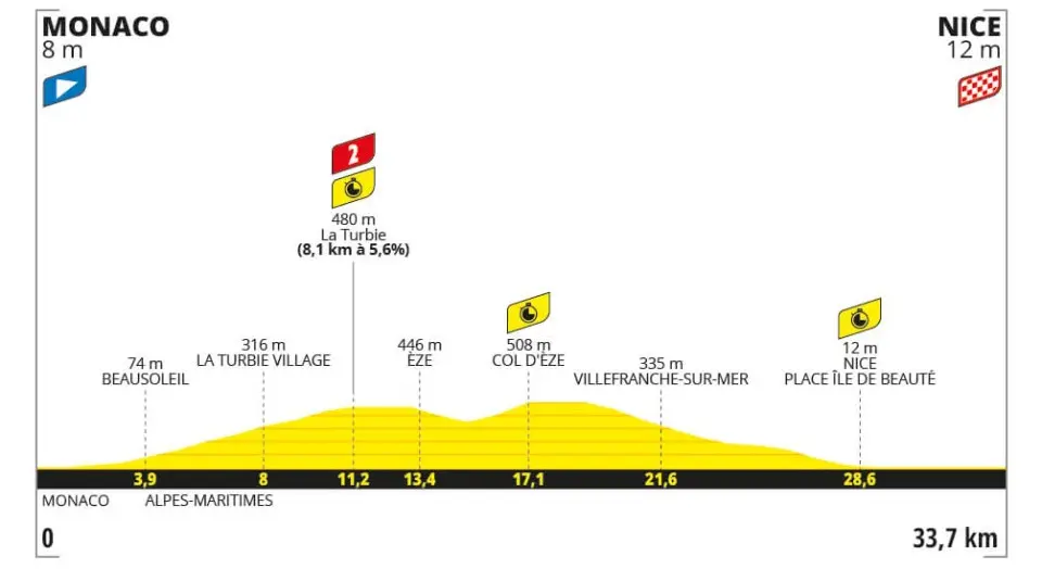 Etapeprofil for etape 21 i Tour de France 2024