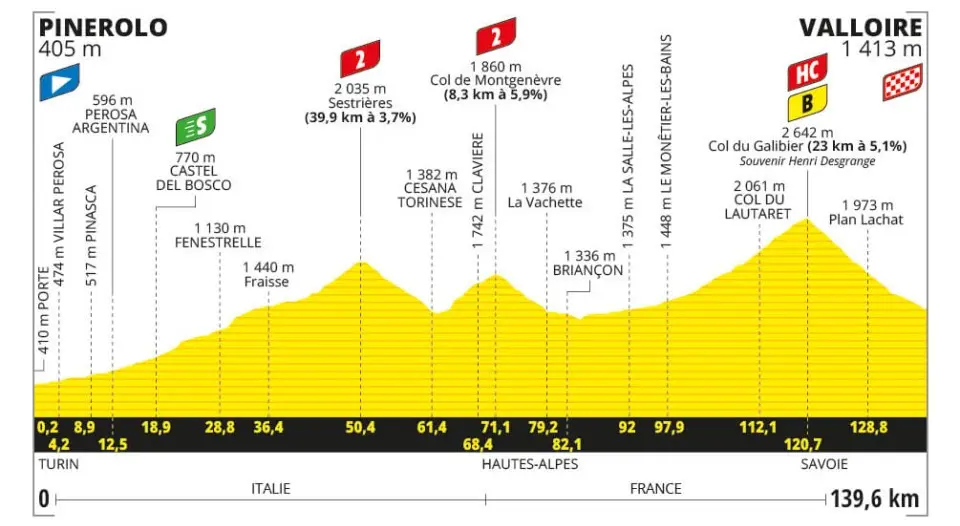 Etapeprofil for etape 4 i Tour de France 2024