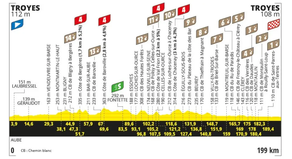 Etapeprofil for etape 9 i Tour de France 2024